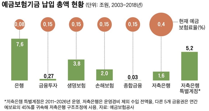 [저작권 한국일보]예금보험기금_신동준 기자