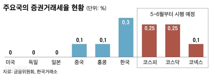 [저작권 한국일보]주요국의 증권거래세율 현황_신동준 기자