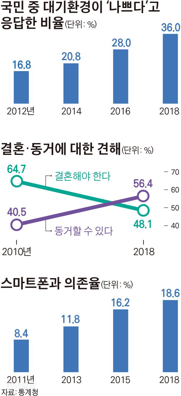 [저작권 한국일보]국민 중 대기환경이 ‘나쁘다’고 응답한 비율_김경진기자