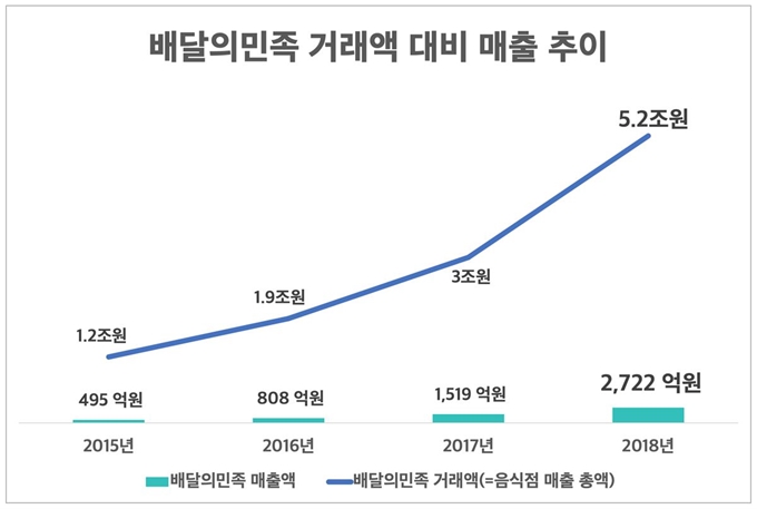 배달의민족 매출액과 거래액. 배달의민족 제공