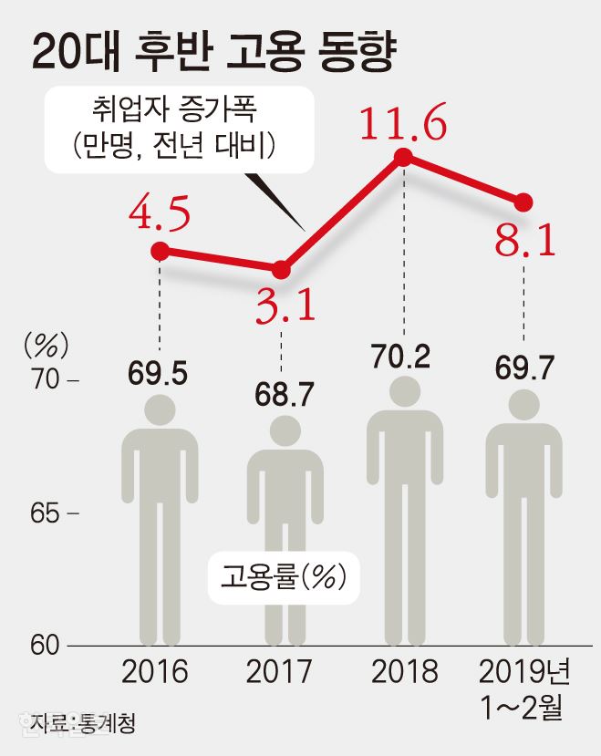 20대후반 고용 동향. 그래픽=강준구 기자