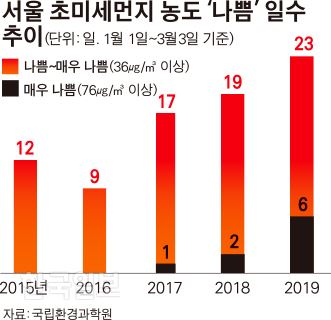 [저작권 한국일보]서울 초미세먼지 농도 '나쁨' 일수 추이_김경진기자