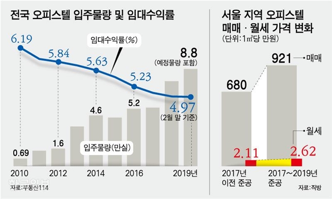 전국 오피스텔 입주물량 및 임대수익률. 그래픽=강준구 기자