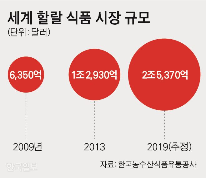 [저작권 한국일보]세계 할랄 식품 시장 규모_김경진기자