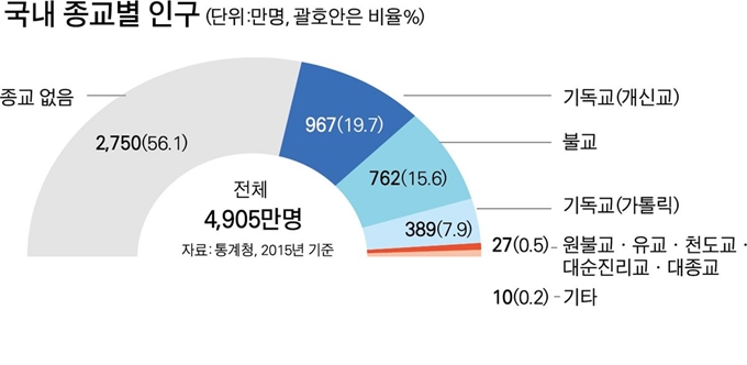 국내 종교별 인구. 그래픽=박구원 기자