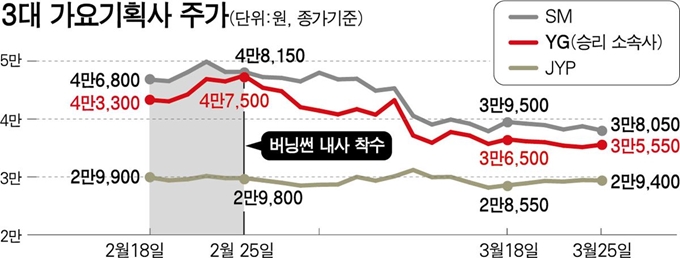 버닝썬 게이트 발생 전후 3대 가요기획사 주가 변동 흐름. 한국일보 그래픽팀