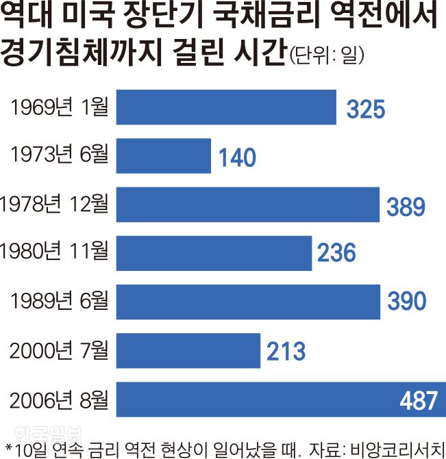 역대 미국 장단기 국채금리 역전에서 경기침체까지 걸린 시간. 그래픽=김경진 기자