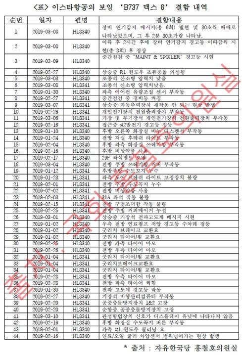 이스타항공의 B737-맥스8 결함 내역. 홍철호 의원실 제공