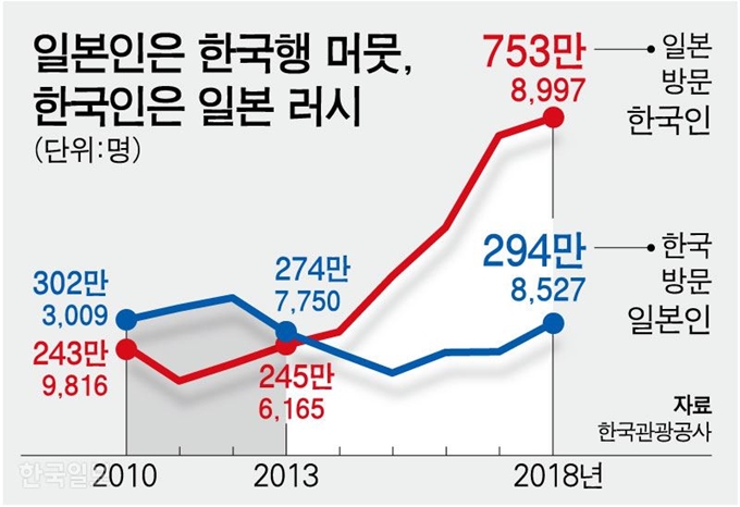 일본인은 한국행 머뭇, 한국인은 일본 러시. 강준구 기자