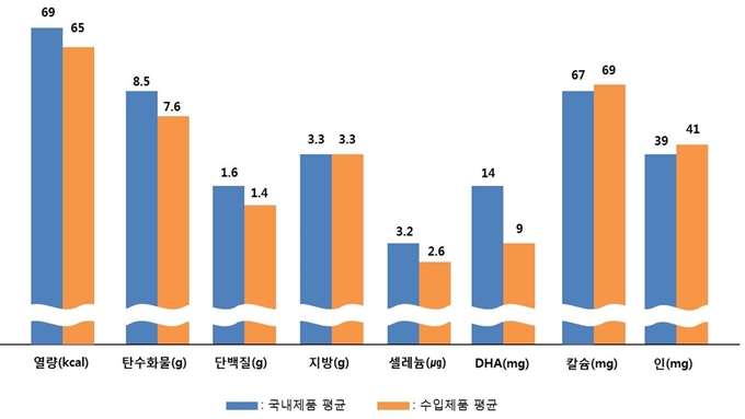 생후 6개월 미만 영아용 분유 100㎖당 영양소 함량. 한국소비자원 제공