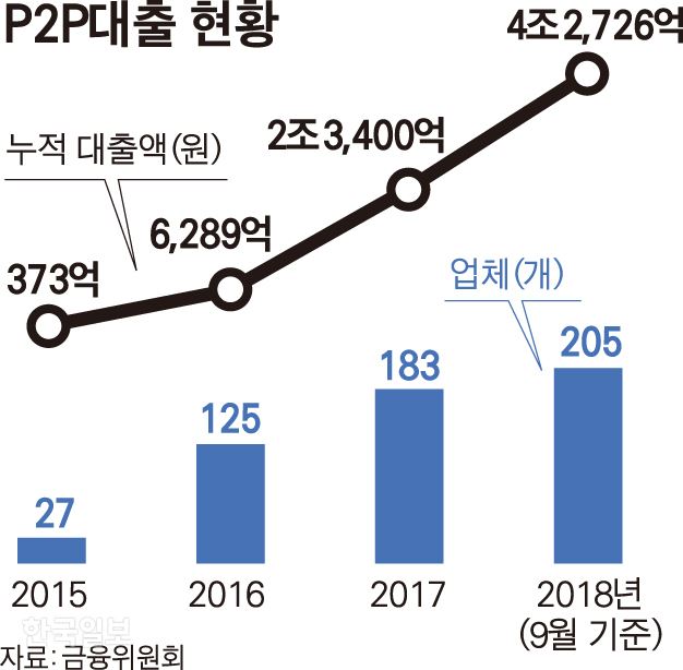 P2P대출 현황. 그래픽=김경진 기자