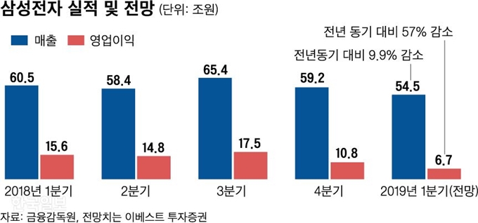 삼성전자 실적 및 전망_ 그래픽= 신동준 기자