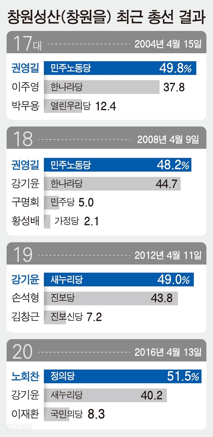 [저작권 한국일보]창원성산(창원을)-최근-총선-결과/ 강준구 기자/2019-03-26(한국일보)