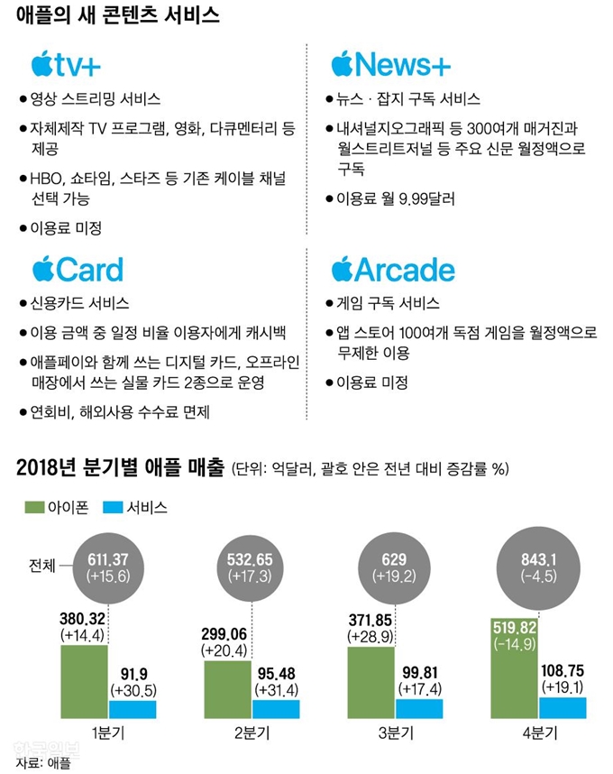 애플의 새 콘텐츠 서비스. 그래픽=신동준 기자