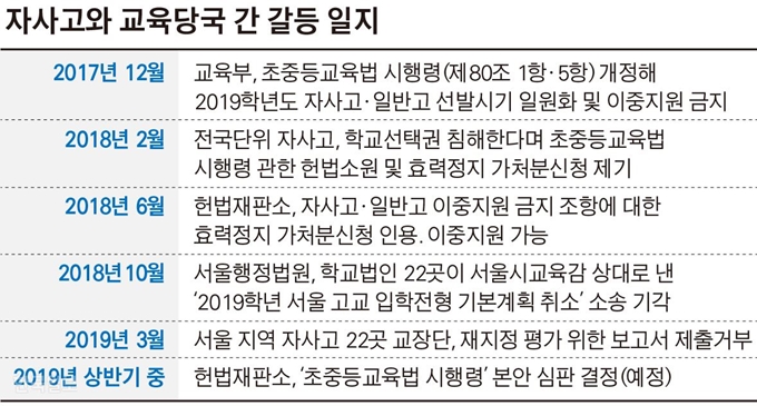 자사고와 교육당국 간 갈등 일지. 그래픽=김경진 기자