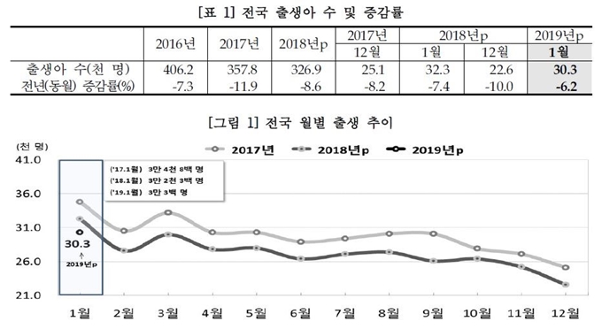 월별 출생아 추이. 통계청 제공