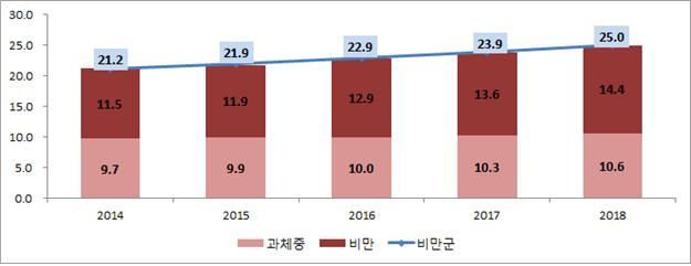 최근 5년간 초중고 학생들의 비만군 증가 추이. 교육부 제공