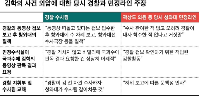 김학의 사건 외압에 대한 당시 경찰과 민정라인 주장. 그래픽=신동준 기자