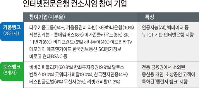 인터넷전문은행 컨소시엄 참여 기업. 박구원 기자