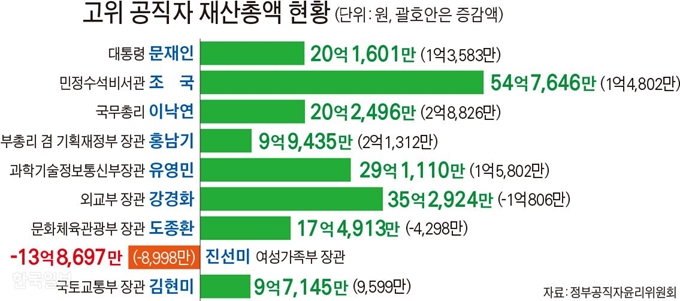 [저작권 한국일보] 고위 공직자 재산총액 현황. 송정근 기자