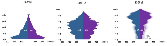 1965~2067년 인구 피라미드 변화. 통계청 제공