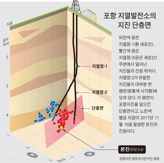 [저작권 한국일보] 포항 지열발전소의 지진 단층면 / 김문중 기자/2019-03-20(한국일보)