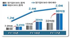 재감사 보수 변동 현황. 금융감독원 제공