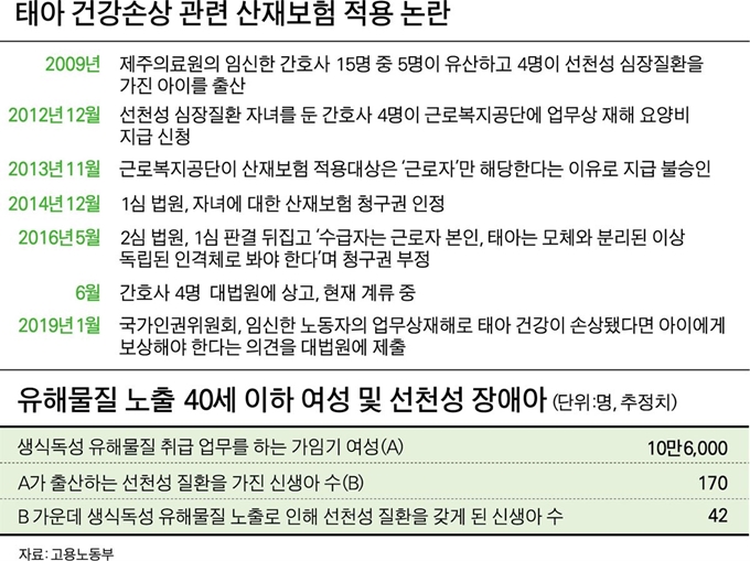 태아 건강손상 관련 산재보험 적용 논란. 그래픽=박구원 기