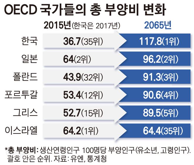 OECD 국가들의 총 부양비 변화. 그래픽=김경진 기자