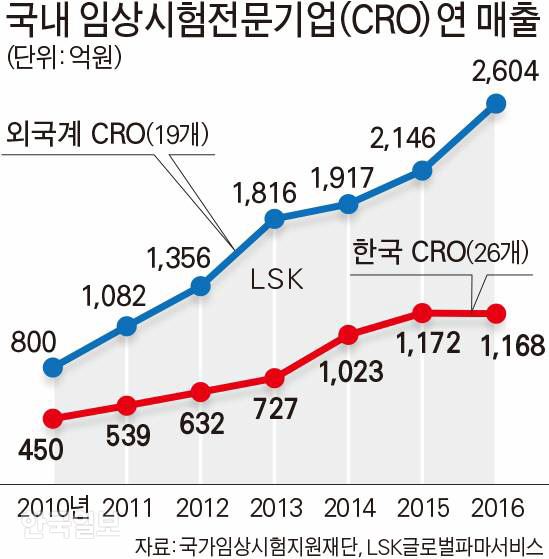 국내 임상시험전문기업(CRO) 연 매출. 그래픽=김문중기자