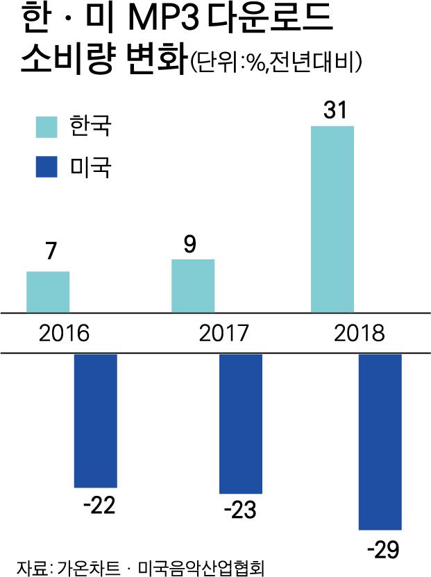 [저작권 한국일보] 한ㆍ미 MP3 다운로드 박구원 기자