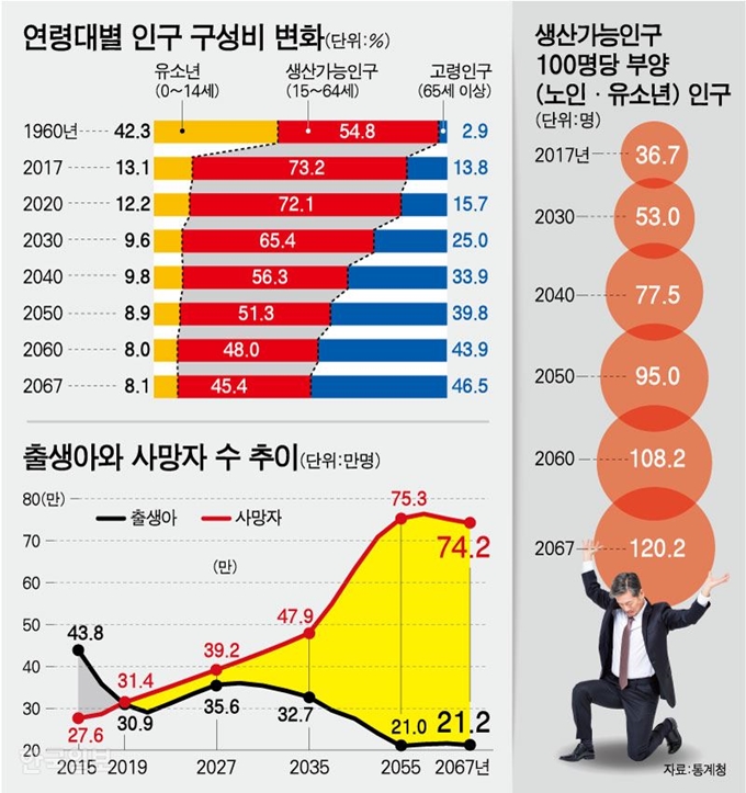 연령대별 인구 구성비 변화. 그래픽=강준구 기자