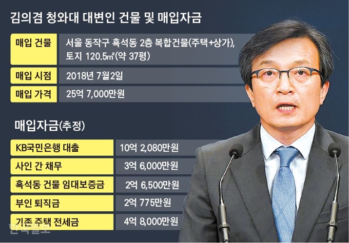 [저작권 한국일보]김의겸 청와대 대변인 건물 및 매입자금_김경진기자