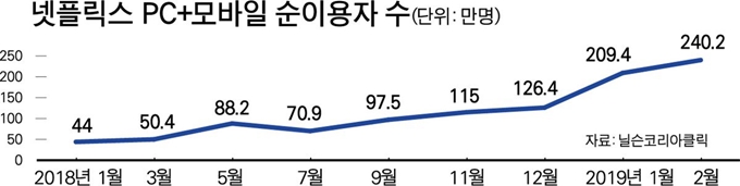 넷플릭스 PC+모바일 순이용자 수. 그래픽=박구원 기자