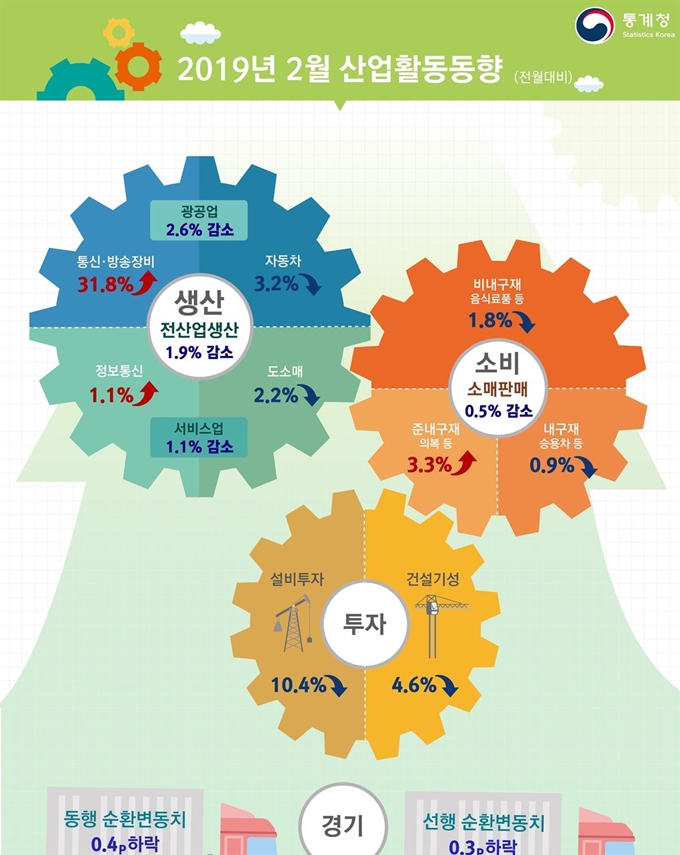 산업활동동향