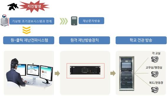 학교 재난 조기경보시스템 구성도. 부산시교육청 제공