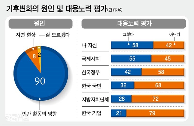 [저작권 한국일보] 기후변화의 원인 및 대응노력 평가. 강준구 기자