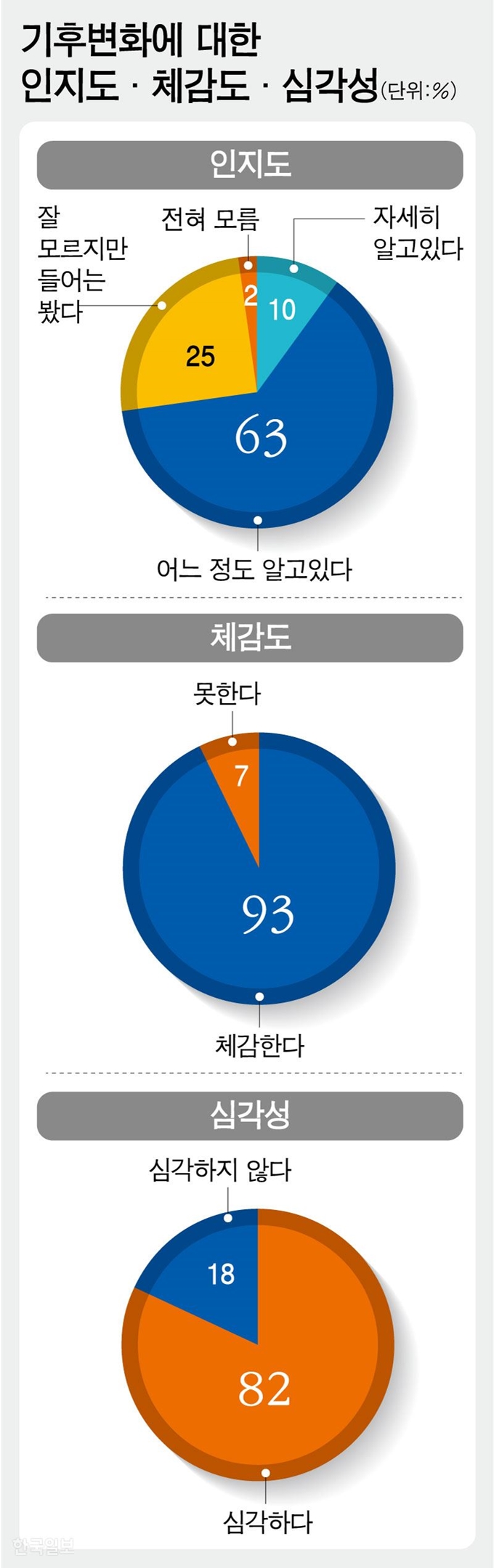 [저작권 한국일보] 기후변화에 대한 인지도·체감도·심각성. 강준구 기자