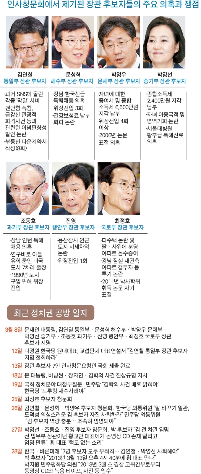 {저작권 한국일보}다시장관 후보자들의 주요 의혹과 쟁점-박구원 기자/2019-03-29(한국일보)