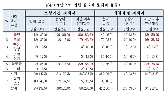 국내 중대재난 피해지원 실태조사 결과. 사회적참사특조위 제공