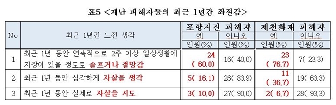 국내 중대재난 피해지원 실태조사 결과. 사회적참사특조위 제공