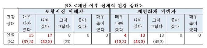 국내 중대재난 피해지원 실태조사 결과. 사회적참사특조위 제공