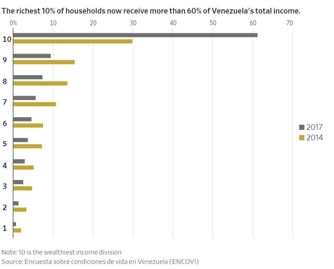 베네수엘라의 계층별 소득분배 상황