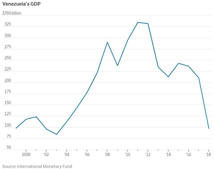 베네수엘라의 연도별 GDP 자료: WSJ