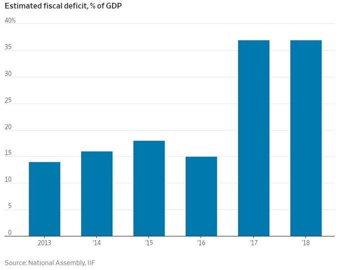 베네수엘라의 연도별 GDP 대비 재정적자