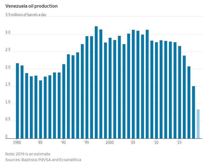 베네수엘라 연도별 원유 생산량.