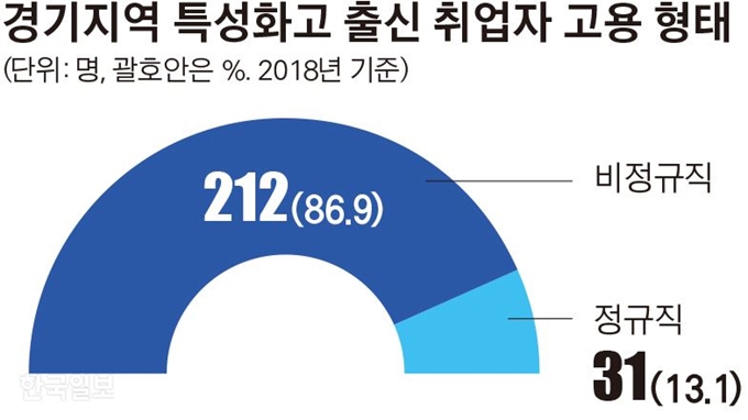 경기지역 특성화고 출신 취업자 고용 형태. 그래픽=김경진기자