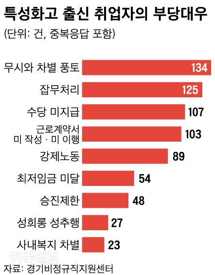 특성화고 출신 취업자의 부당대우. 그래픽=신동준 기자