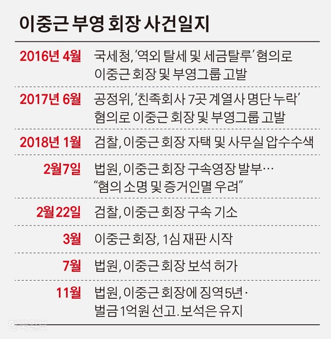 이중근 부영 회장 사건일지. 그래픽=김경진 기자