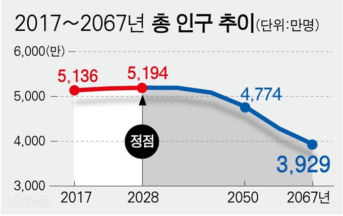 2017~2067년 총 인구 추이 그래픽=강준구 기자